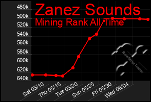 Total Graph of Zanez Sounds