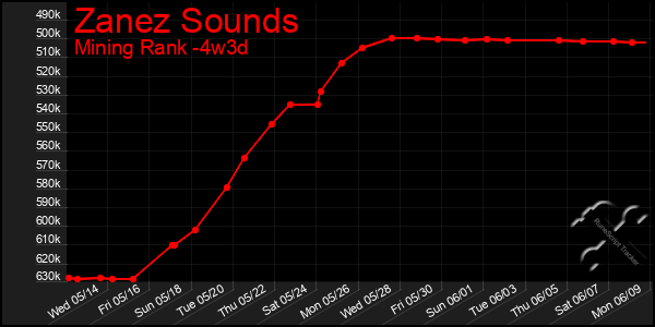 Last 31 Days Graph of Zanez Sounds