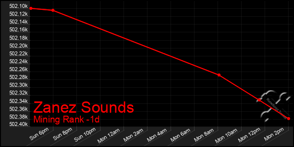 Last 24 Hours Graph of Zanez Sounds