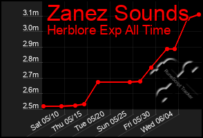 Total Graph of Zanez Sounds