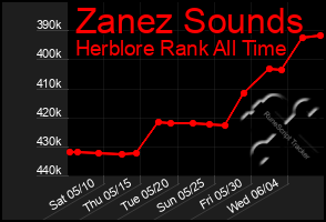 Total Graph of Zanez Sounds