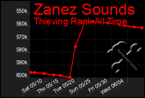 Total Graph of Zanez Sounds