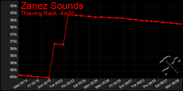 Last 31 Days Graph of Zanez Sounds