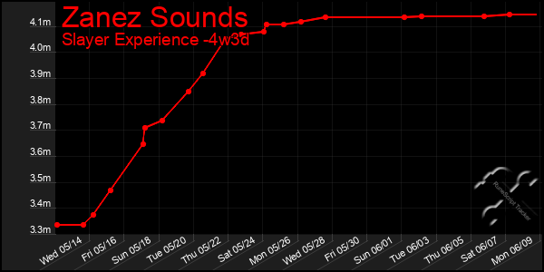 Last 31 Days Graph of Zanez Sounds