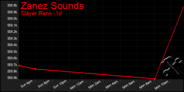 Last 24 Hours Graph of Zanez Sounds