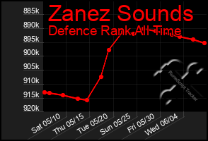Total Graph of Zanez Sounds