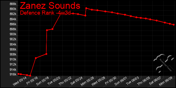 Last 31 Days Graph of Zanez Sounds