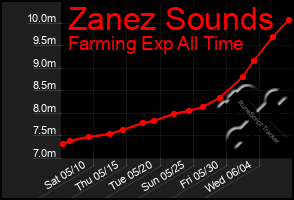 Total Graph of Zanez Sounds