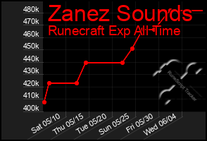 Total Graph of Zanez Sounds