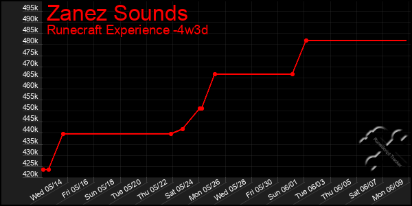 Last 31 Days Graph of Zanez Sounds