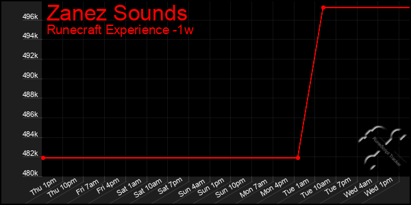 Last 7 Days Graph of Zanez Sounds