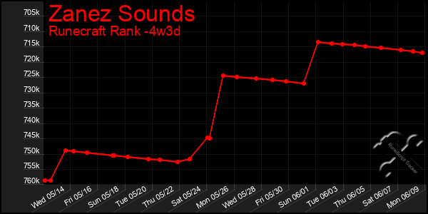 Last 31 Days Graph of Zanez Sounds