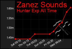 Total Graph of Zanez Sounds
