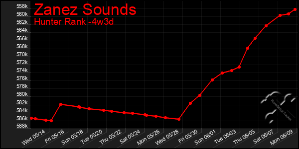 Last 31 Days Graph of Zanez Sounds