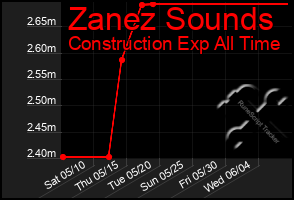 Total Graph of Zanez Sounds