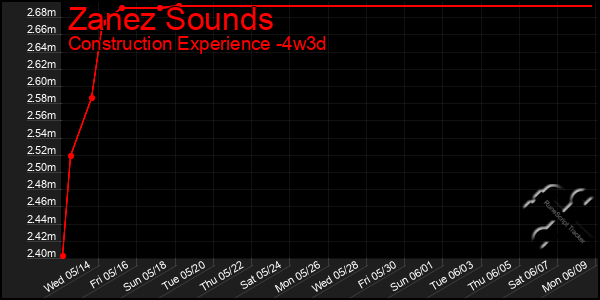 Last 31 Days Graph of Zanez Sounds
