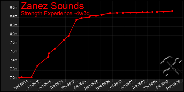 Last 31 Days Graph of Zanez Sounds