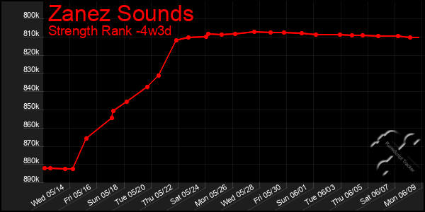Last 31 Days Graph of Zanez Sounds