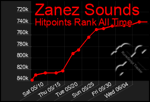 Total Graph of Zanez Sounds