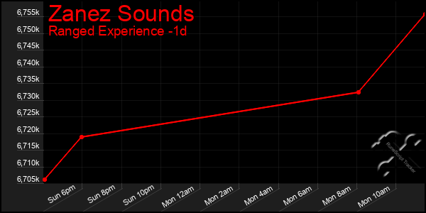 Last 24 Hours Graph of Zanez Sounds