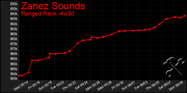 Last 31 Days Graph of Zanez Sounds