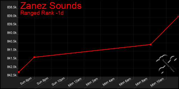 Last 24 Hours Graph of Zanez Sounds