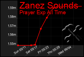 Total Graph of Zanez Sounds