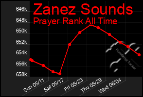 Total Graph of Zanez Sounds