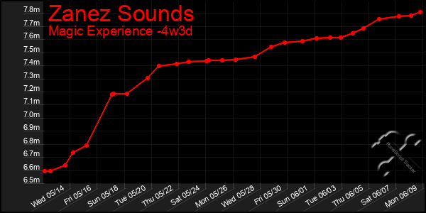 Last 31 Days Graph of Zanez Sounds