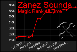 Total Graph of Zanez Sounds
