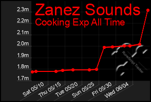Total Graph of Zanez Sounds