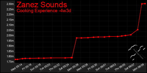 Last 31 Days Graph of Zanez Sounds