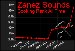 Total Graph of Zanez Sounds