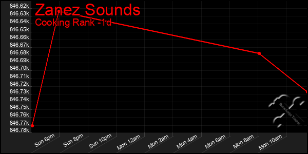 Last 24 Hours Graph of Zanez Sounds