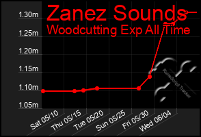 Total Graph of Zanez Sounds