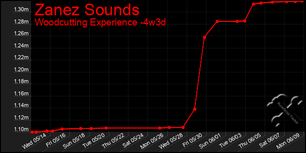 Last 31 Days Graph of Zanez Sounds