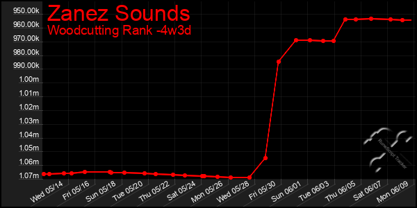 Last 31 Days Graph of Zanez Sounds