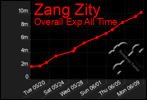 Total Graph of Zang Zity