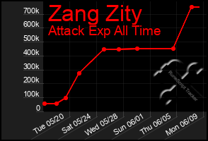 Total Graph of Zang Zity