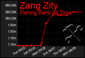 Total Graph of Zang Zity