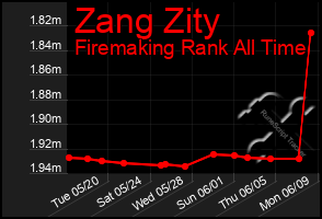 Total Graph of Zang Zity