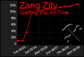 Total Graph of Zang Zity