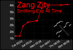 Total Graph of Zang Zity