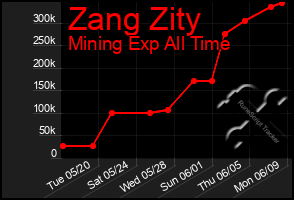 Total Graph of Zang Zity