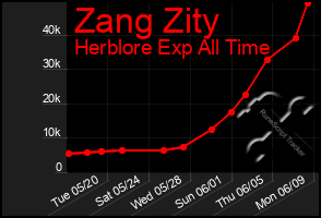 Total Graph of Zang Zity