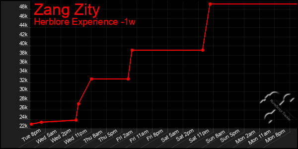 Last 7 Days Graph of Zang Zity