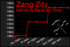 Total Graph of Zang Zity
