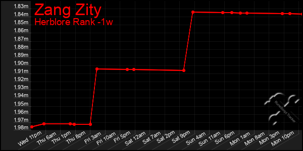 Last 7 Days Graph of Zang Zity