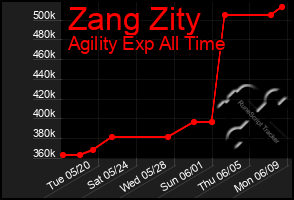 Total Graph of Zang Zity