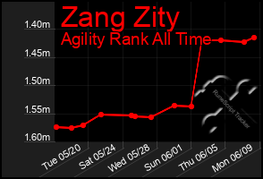 Total Graph of Zang Zity